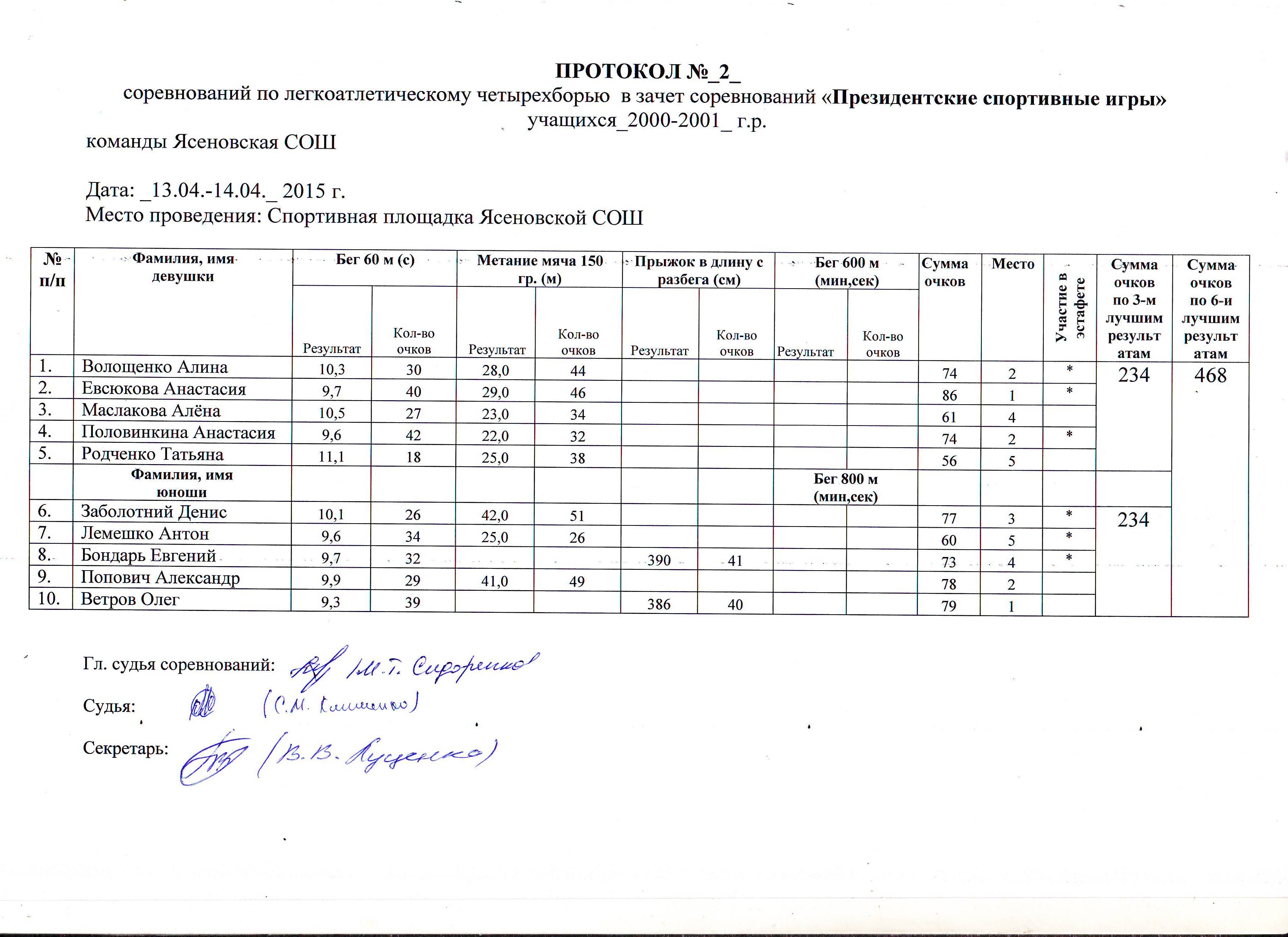 Протокол по легкой атлетике образец